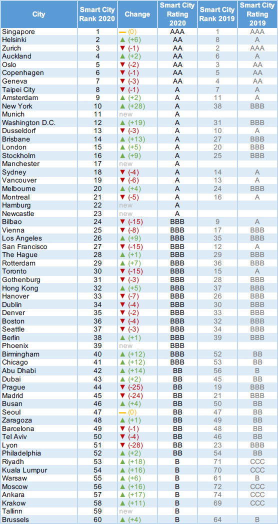 Smart City Index : Rabat, ville la plus intelligente du Royaume Smart City Index : Rabat, ville la plus intelligente du Royaume
