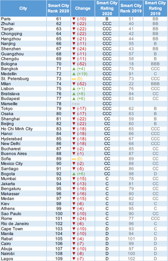 Smart City Index : Rabat, ville la plus intelligente du Royaume Smart City Index : Rabat, ville la plus intelligente du Royaume