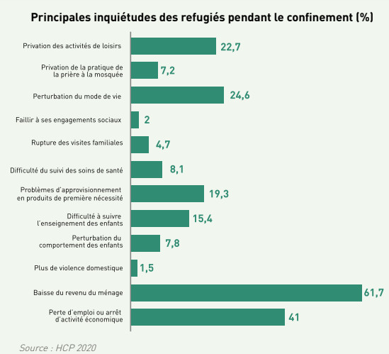 Le HCP et le HCR dévoilent l’expérience des réfugiés pendant le confinement