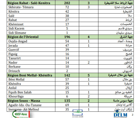 Compteur coronavirus : le Maroc franchit le cap des 100.000 guérisons Compteur coronavirus : le Maroc franchit le cap des 100.000 guérisons