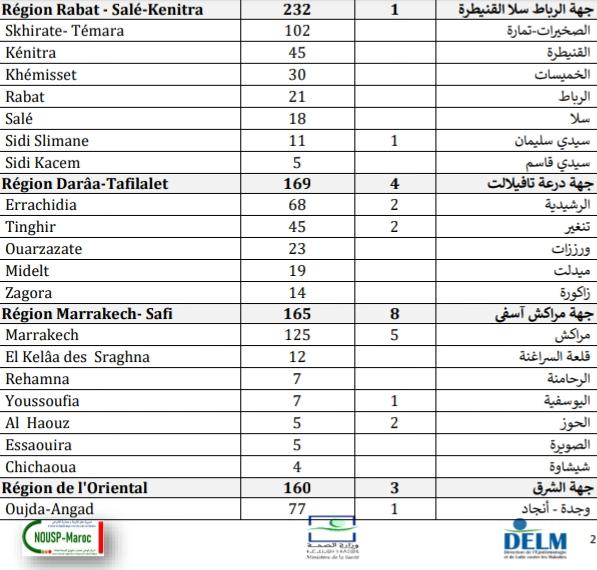 Compteur coronavirus : 2.470 nouveaux cas en 24H...près de la moitié à Casablanca Compteur coronavirus : 2.470 nouveaux cas en 24H...près de la moitié à Casablanca