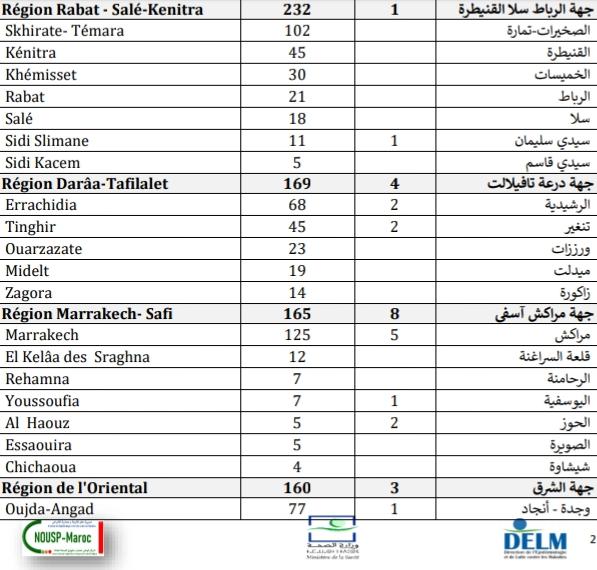 Compteur coronavirus : 2.470 nouveaux cas en 24H...près de la moitié à Casablanca