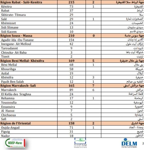 Compteur coronavirus : 2.521 nouveaux cas et 34 décès en 24H Compteur coronavirus : 2.521 nouveaux cas et 34 décès en 24H