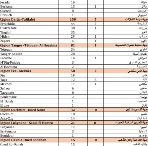 Compteur coronavirus : 2.521 nouveaux cas et 34 décès en 24H Compteur coronavirus : 2.521 nouveaux cas et 34 décès en 24H