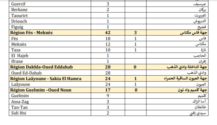 Compteur coronavirus : 2.663 nouveaux cas 24H, dont plus de 1.000 à Casablanca Compteur coronavirus : 2.663 nouveaux cas 24H, dont plus de 1.000 à Casablanca