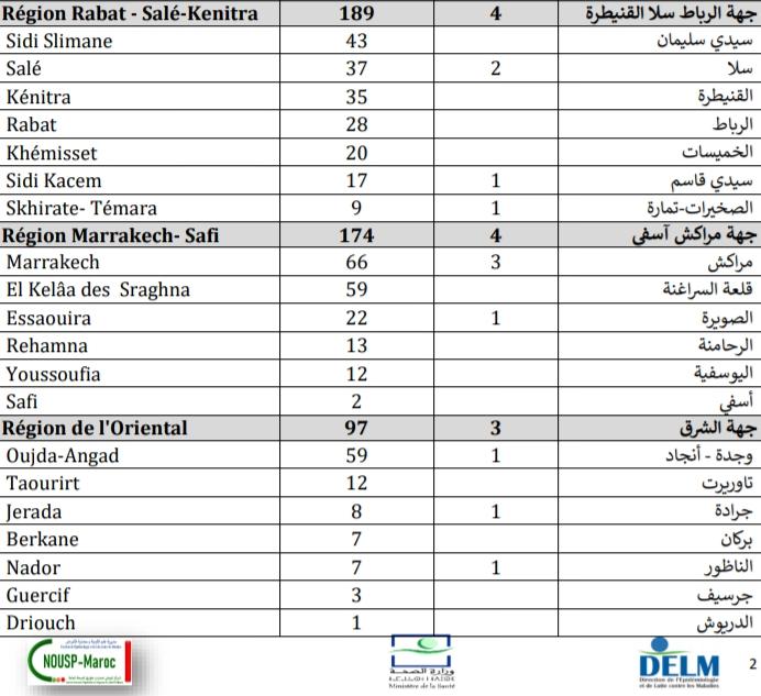 Compteur coronavirus : 1.423 nouveaux cas et 39 décès en 24H Compteur coronavirus : 1.423 nouveaux cas et 39 décès en 24H