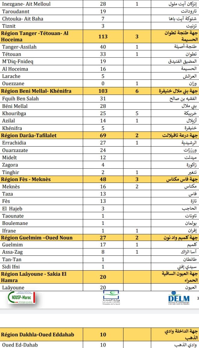 Compteur coronavirus : 2.553 nouveaux cas et 41 décès en 24H Compteur coronavirus : 2.553 nouveaux cas et 41 décès en 24H