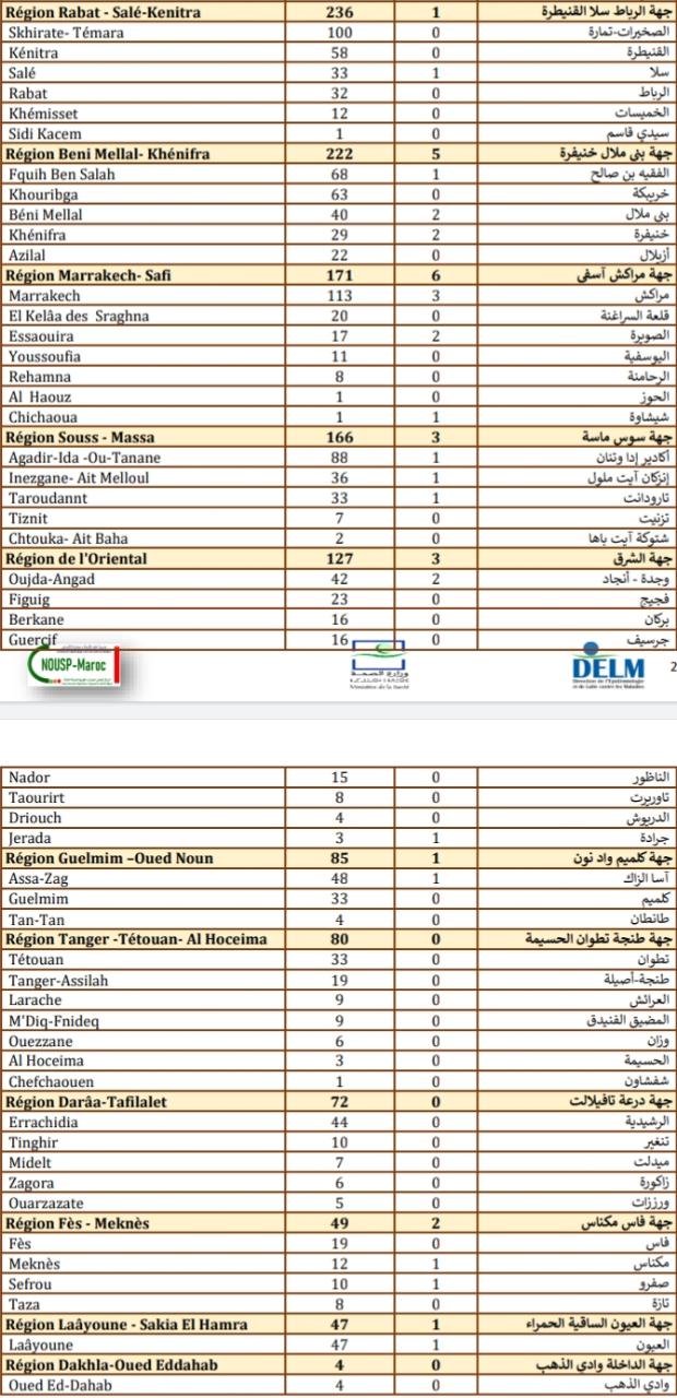 Compteur coronavirus : Remontada des contaminations 2.776 cas et 29 décès en 24H Compteur coronavirus : Remontada des contaminations 2.776 cas et 29 décès en 24H