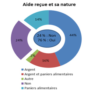 Zoom sur les répercussions de la COVID sur les populations défavorisées