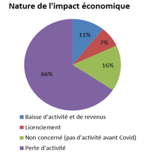 Zoom sur les répercussions de la COVID sur les populations défavorisées