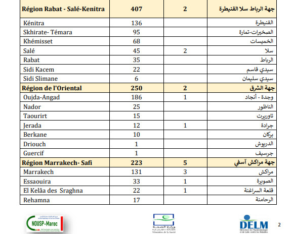 Compteur coronavirus : La remontada continue, 3.443 cas en 24H, dont 1342 à Casablanca Compteur coronavirus : La remontada continue, 3.443 cas en 24H, dont 1342 à Casablanca