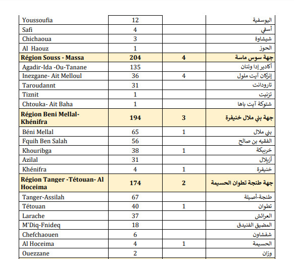 Compteur coronavirus : La remontada continue, 3.443 cas en 24H, dont 1342 à Casablanca Compteur coronavirus : La remontada continue, 3.443 cas en 24H, dont 1342 à Casablanca