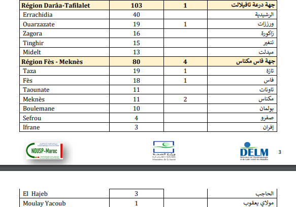 Compteur coronavirus : La remontada continue, 3.443 cas en 24H, dont 1342 à Casablanca Compteur coronavirus : La remontada continue, 3.443 cas en 24H, dont 1342 à Casablanca