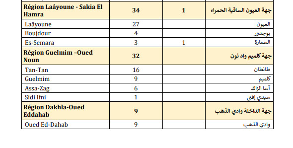 Compteur coronavirus : La remontada continue, 3.443 cas en 24H, dont 1342 à Casablanca Compteur coronavirus : La remontada continue, 3.443 cas en 24H, dont 1342 à Casablanca