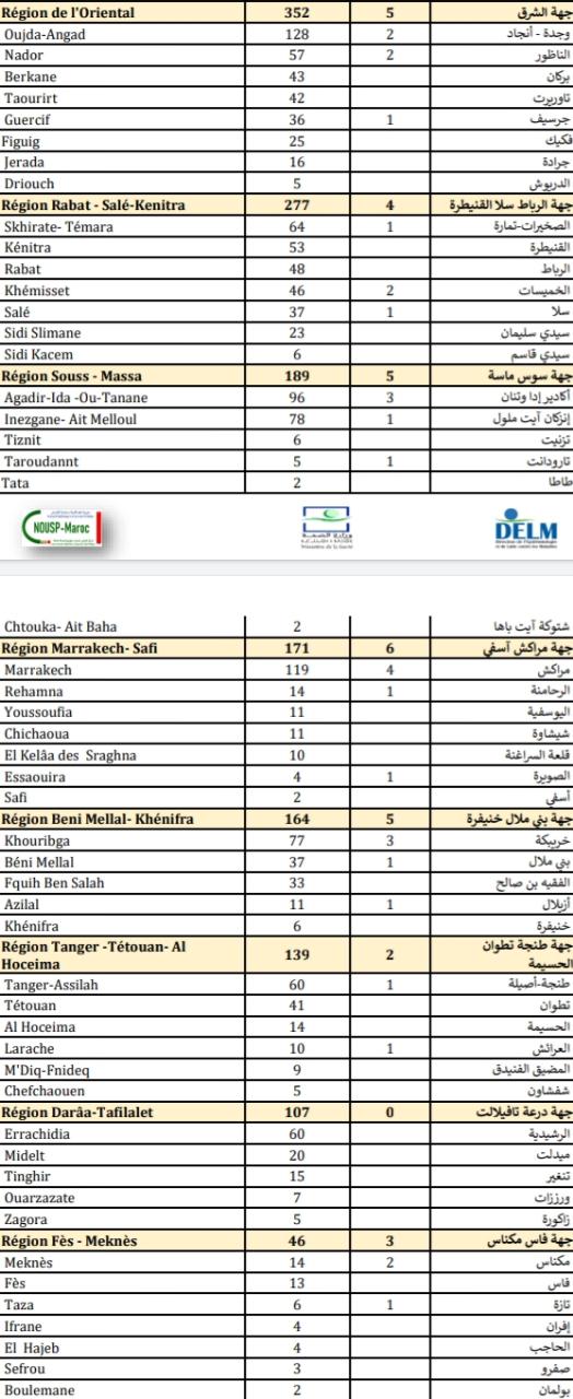 Compteur coronavirus : 3.185 nouveaux cas et 49 décès en 24H Compteur coronavirus : 3.185 nouveaux cas et 49 décès en 24H