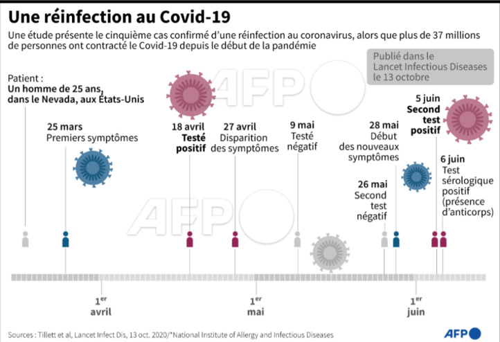 Covid-19 : la réinfection suscite la curiosité des scientifiques Covid-19 : la réinfection suscite la curiosité des scientifiques