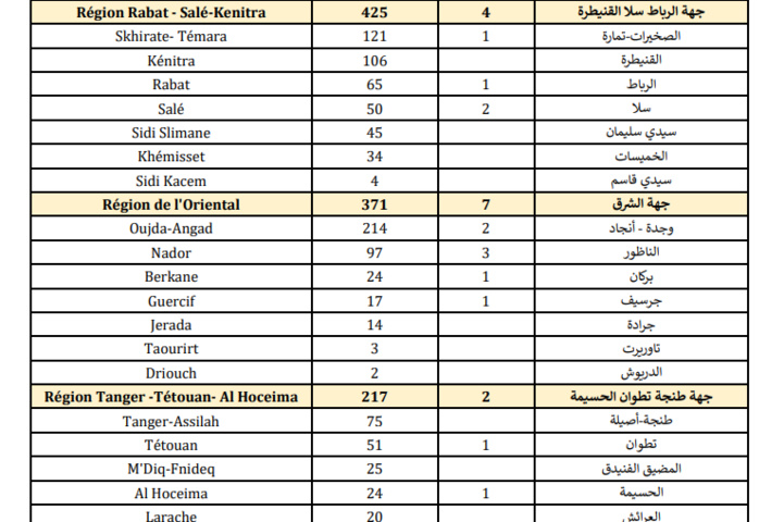 Compteur coronavirus : 3.498 nouveaux cas et 46 décès en 24H Compteur coronavirus : 3.498 nouveaux cas et 46 décès en 24H