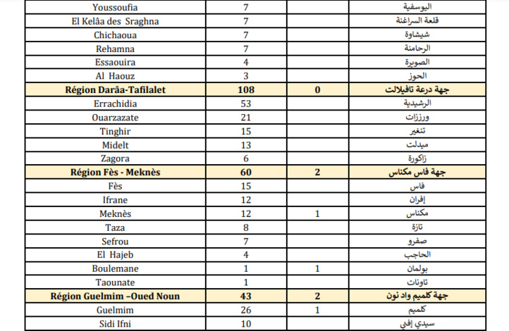 Compteur coronavirus : 3.498 nouveaux cas et 46 décès en 24H Compteur coronavirus : 3.498 nouveaux cas et 46 décès en 24H