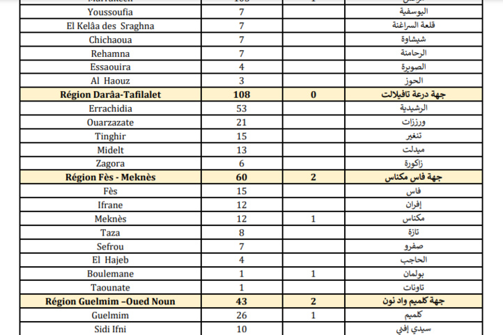 Compteur coronavirus : 3.498 nouveaux cas et 46 décès en 24H Compteur coronavirus : 3.498 nouveaux cas et 46 décès en 24H