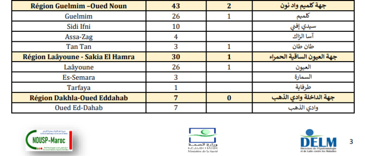Compteur coronavirus : 3.498 nouveaux cas et 46 décès en 24H Compteur coronavirus : 3.498 nouveaux cas et 46 décès en 24H