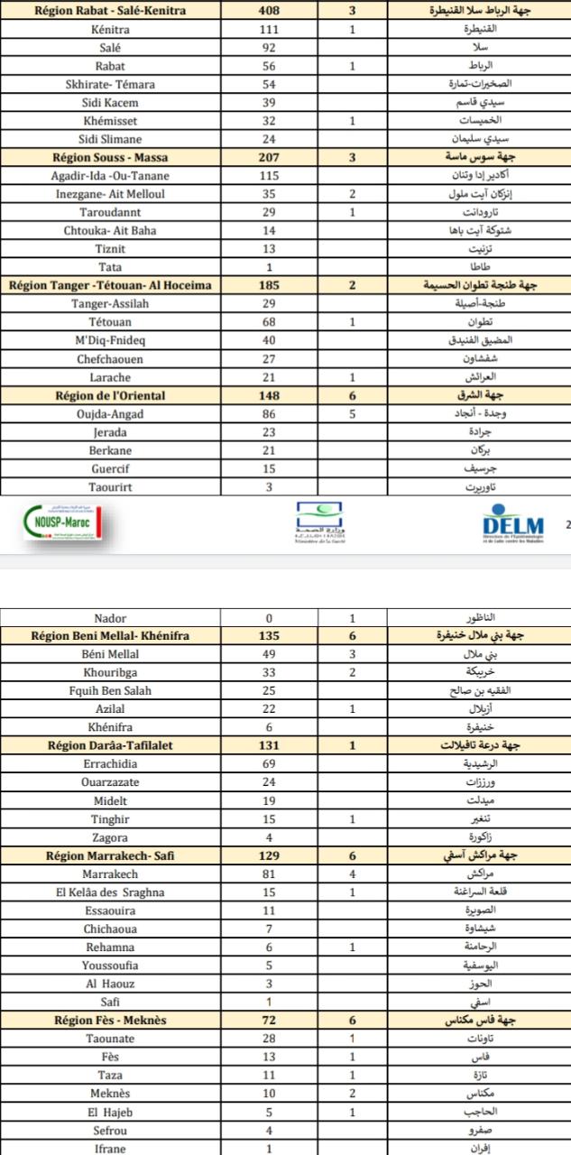 Compteur coronavirus : 2.721 nouveaux cas et 50 décès en 24H Compteur coronavirus : 2.721 nouveaux cas et 50 décès en 24H
