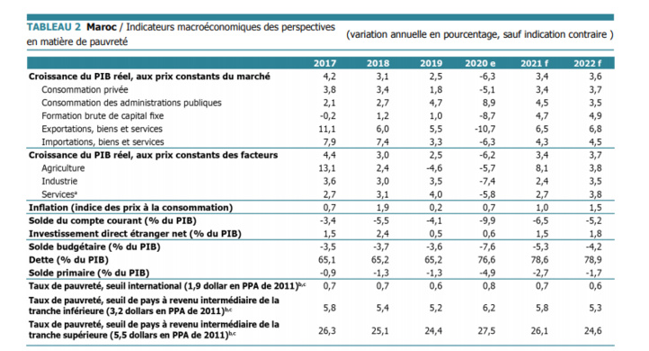 La Banque Mondiale livre ses perspectives d'évolution de la crise au Maroc