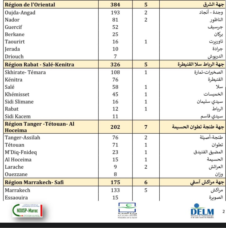 Compteur coronavirus : 3.254 nouveaux cas et 51 décès en 24H Compteur coronavirus : 3.254 nouveaux cas et 51 décès en 24H