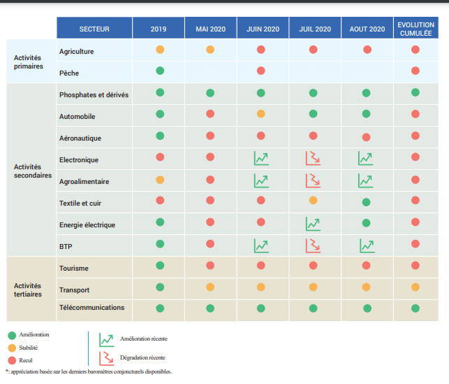 Une industrie manufacturière qui redémarre, un secteur du BTP qui se redresse, un tourisme en détresse…la DEPF livre sa note