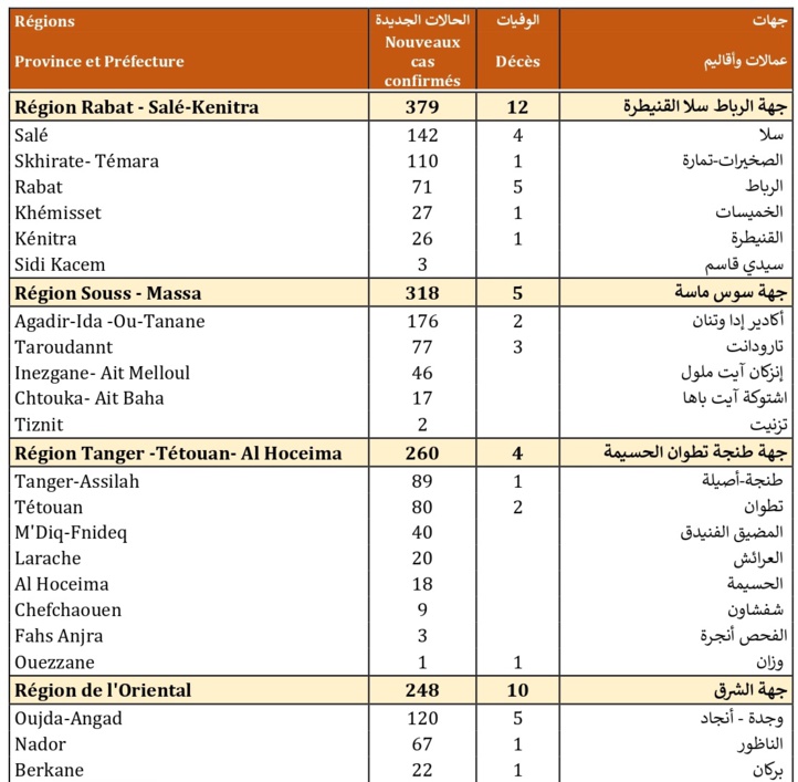 Compteur coronavirus : 3.577 nouveaux cas et 52 décès en 24H Compteur coronavirus : 3.577 nouveaux cas et 52 décès en 24H