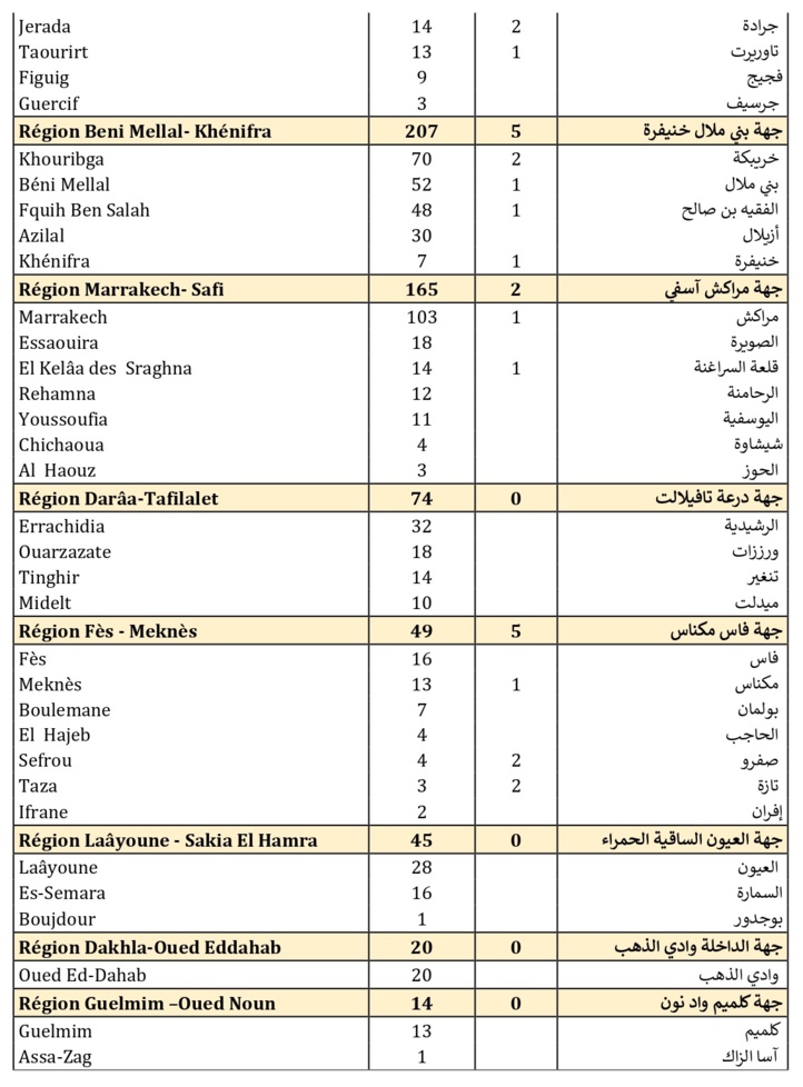 Compteur coronavirus : 3.577 nouveaux cas et 52 décès en 24H Compteur coronavirus : 3.577 nouveaux cas et 52 décès en 24H