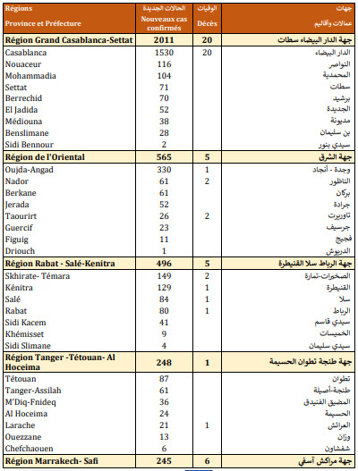 Compteur coronavirus : Explosion des contaminations, 4.151 cas en 24H Compteur coronavirus : Explosion des contaminations, 4.151 cas en 24H