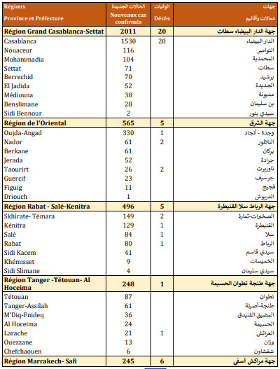 Compteur coronavirus : Explosion des contaminations, 4.151 cas en 24H