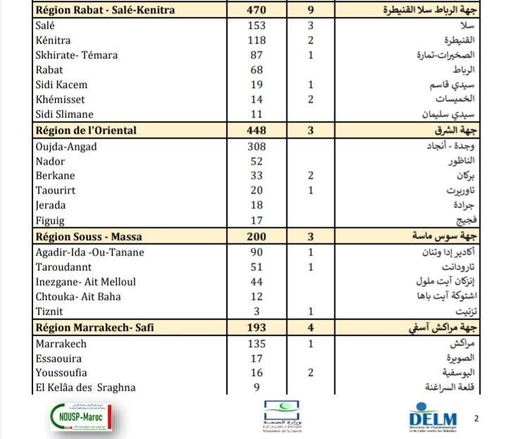 Compteur coronavirus : 4.045 nouveaux cas et 50 décès en 24H Compteur coronavirus : 4.045 nouveaux cas et 50 décès en 24H