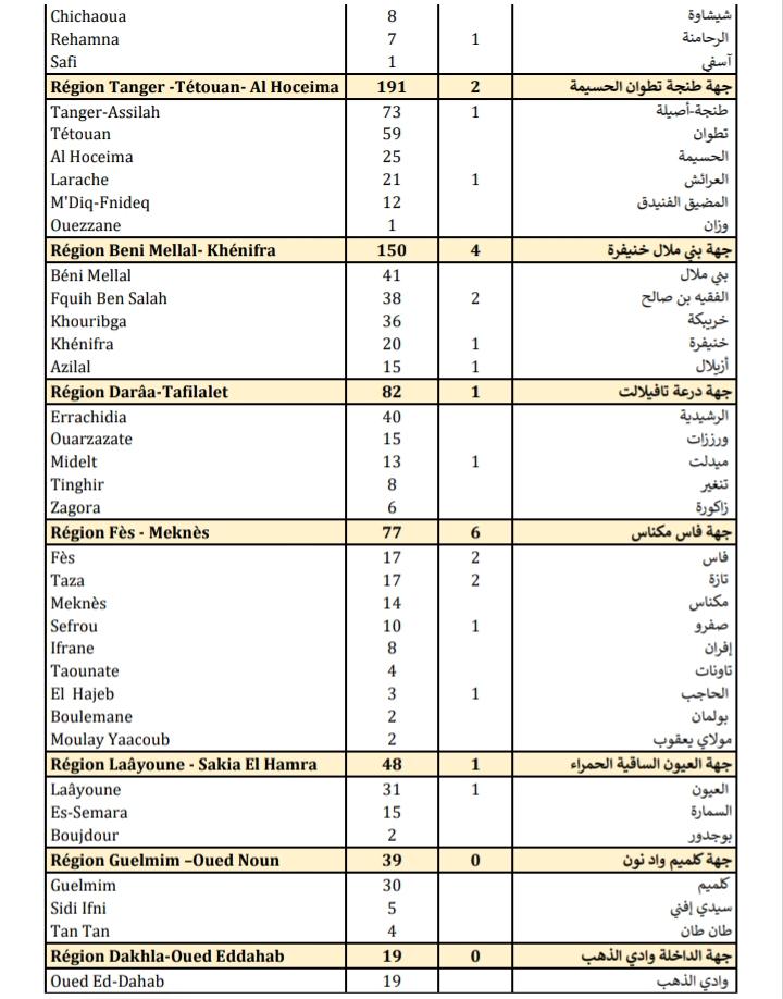 Compteur coronavirus : 4.045 nouveaux cas et 50 décès en 24H Compteur coronavirus : 4.045 nouveaux cas et 50 décès en 24H