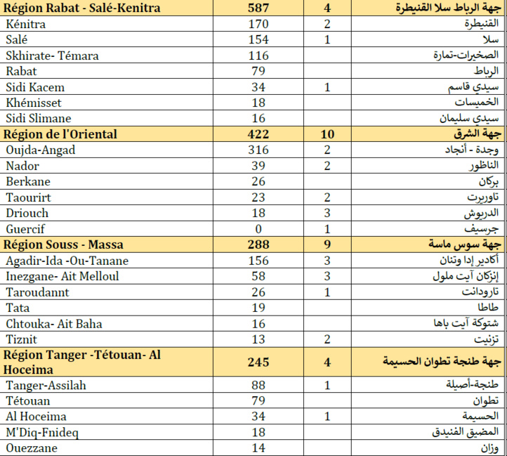 Compteur coronavirus : 3.988 nouveaux cas et 72 décès en 24H Compteur coronavirus : 3.988 nouveaux cas et 72 décès en 24H