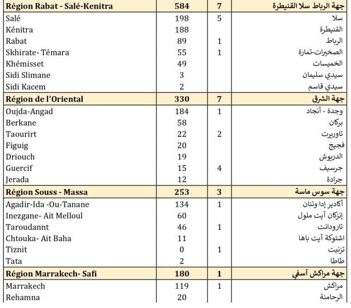 Compteur coronavirus : 3.256 contaminations et 53 décès en 24H Compteur coronavirus : 3.256 contaminations et 53 décès en 24H