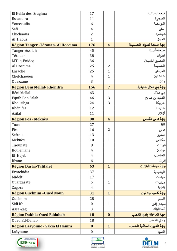 Compteur coronavirus : 3.256 contaminations et 53 décès en 24H Compteur coronavirus : 3.256 contaminations et 53 décès en 24H