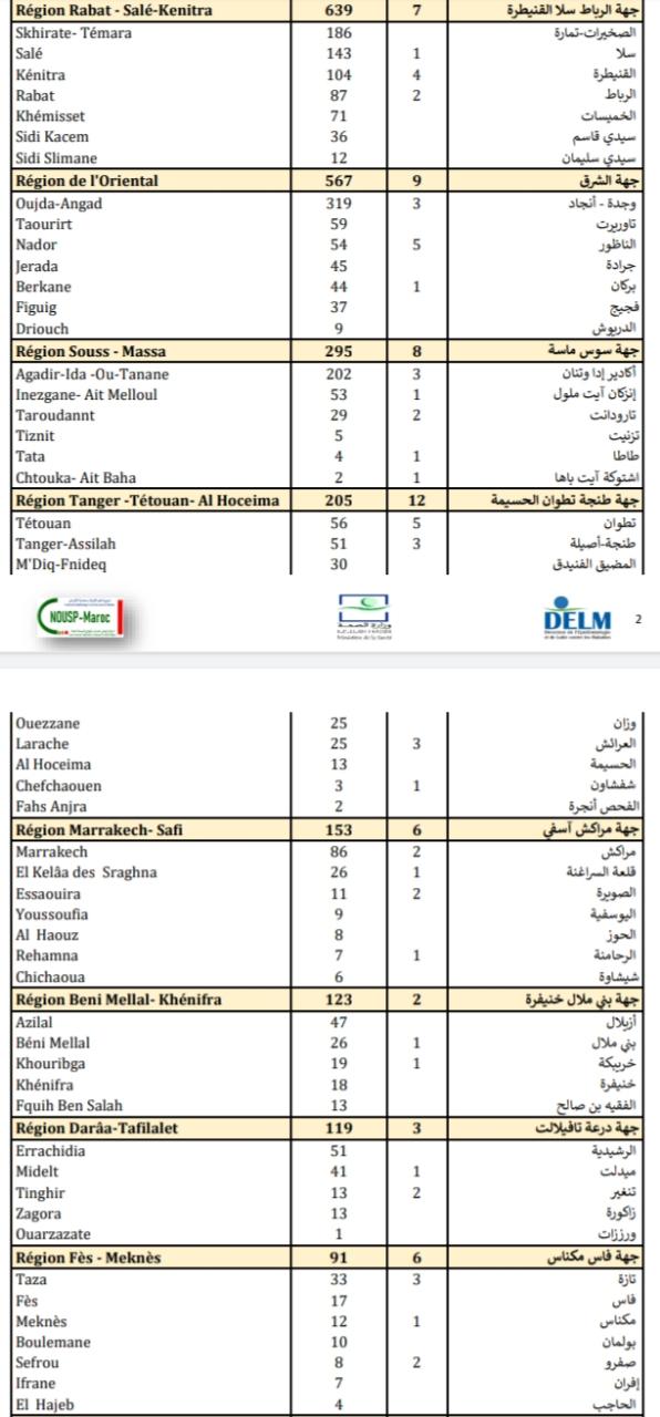 Compteur coronavirus : 3.460 nouveaux cas et 67 décès en 24H Compteur coronavirus : 3.460 nouveaux cas et 67 décès en 24H