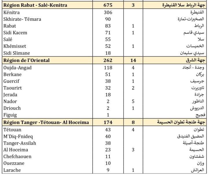 Compteur coronavirus : 2.526 nouveaux cas et 64 décès en 24H Compteur coronavirus : 2.526 nouveaux cas et 64 décès en 24H