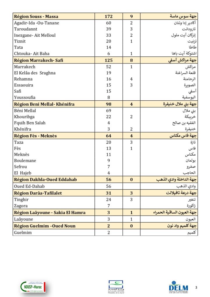 Compteur coronavirus : 2.526 nouveaux cas et 64 décès en 24H Compteur coronavirus : 2.526 nouveaux cas et 64 décès en 24H