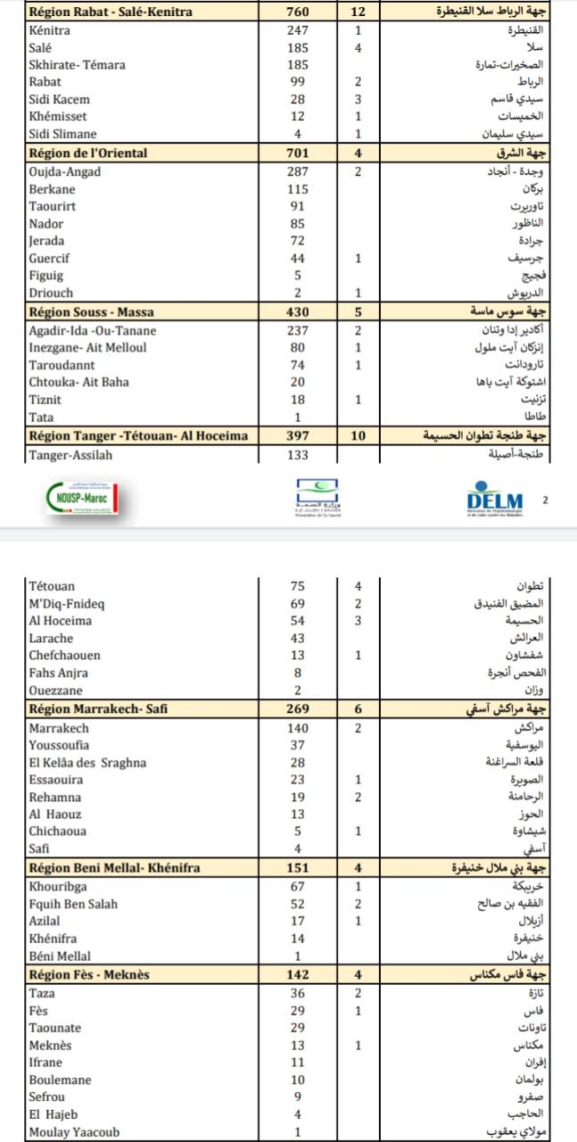 Compteur coronavirus : la remontada continue, 5.641 nouveaux cas et 77 décès en 24H Compteur coronavirus : la remontada continue, 5.641 nouveaux cas et 77 décès en 24H