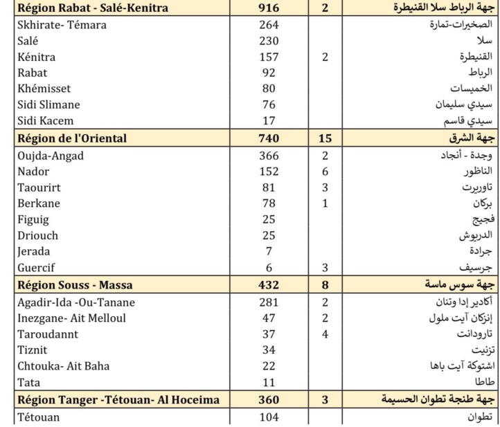 Compteur coronavirus :  5.398 nouveaux cas et 68 décès en 24H Compteur coronavirus :  5.398 nouveaux cas et 68 décès en 24H