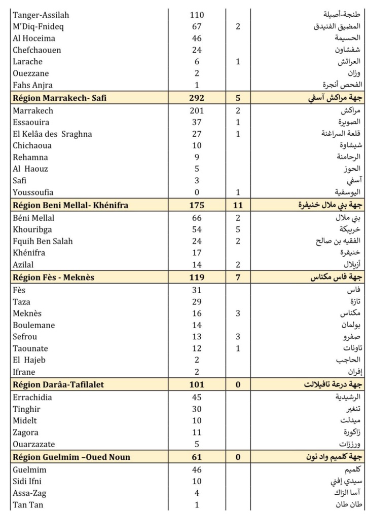 Compteur coronavirus :  5.398 nouveaux cas et 68 décès en 24H Compteur coronavirus :  5.398 nouveaux cas et 68 décès en 24H