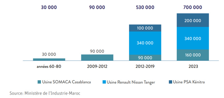 Industrie : le Maroc, nouveau leader du secteur automobile en Afrique Industrie : le Maroc, nouveau leader du secteur automobile en Afrique
