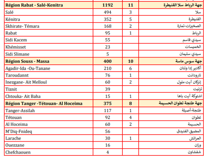 Compteur Coronavirus : la flambée se poursuit, 4.596 contaminations et 75 décès en 24H  Compteur Coronavirus : la flambée se poursuit, 4.596 contaminations et 75 décès en 24H