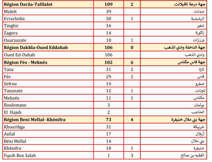 Compteur Coronavirus : la flambée se poursuit, 4.596 contaminations et 75 décès en 24H  Compteur Coronavirus : la flambée se poursuit, 4.596 contaminations et 75 décès en 24H
