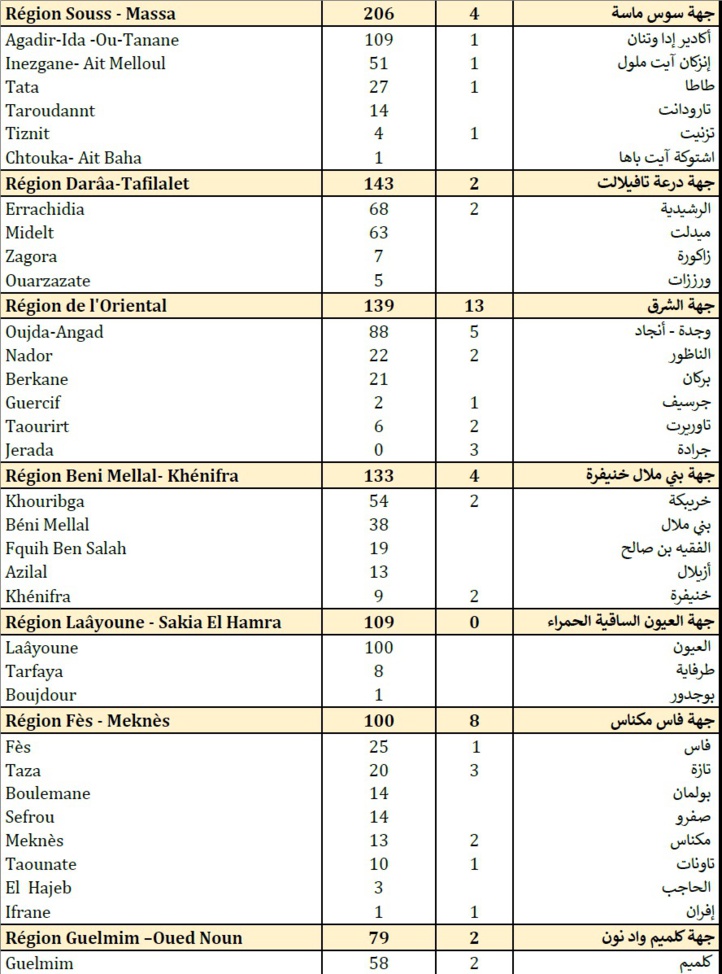 Compteur Coronavirus : rebond des contaminations, 5.214 cas en 24H et 69 décès Compteur Coronavirus : rebond des contaminations, 5.214 cas en 24H et 69 décès