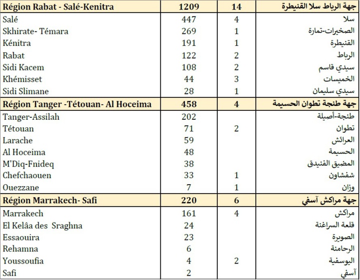 Compteur Coronavirus : rebond des contaminations, 5.214 cas en 24H et 69 décès Compteur Coronavirus : rebond des contaminations, 5.214 cas en 24H et 69 décès