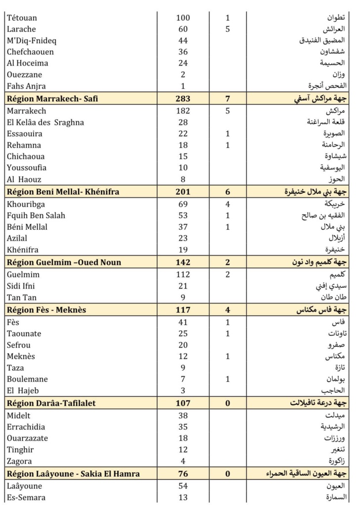 Compteur coronavirus : 5.875 contaminations et 66 décès en 24H Compteur coronavirus : 5.875 contaminations et 66 décès en 24H