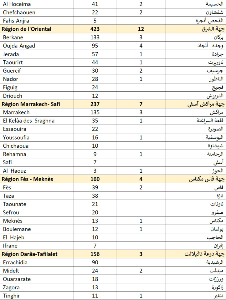 Compteur coronavirus : 4966 contaminations et 82 décès en 24H Compteur coronavirus : 4966 contaminations et 82 décès en 24H